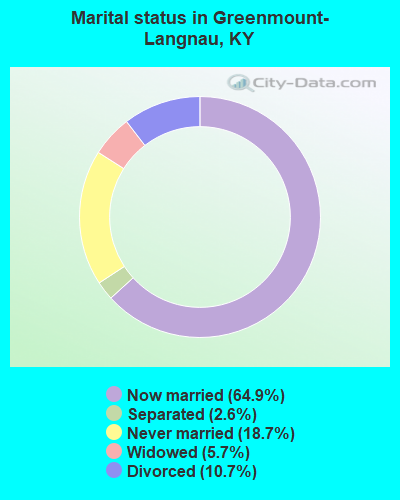 Marital status in Greenmount-Langnau, KY