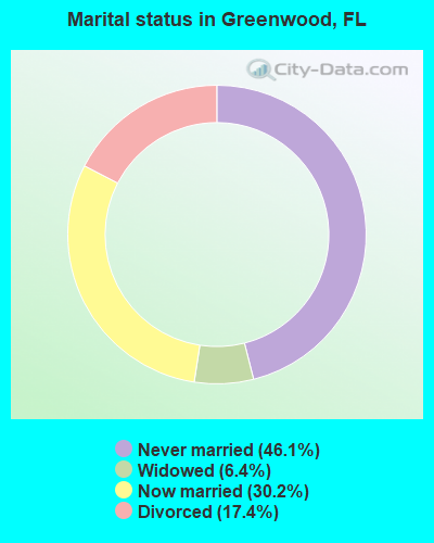 Marital status in Greenwood, FL