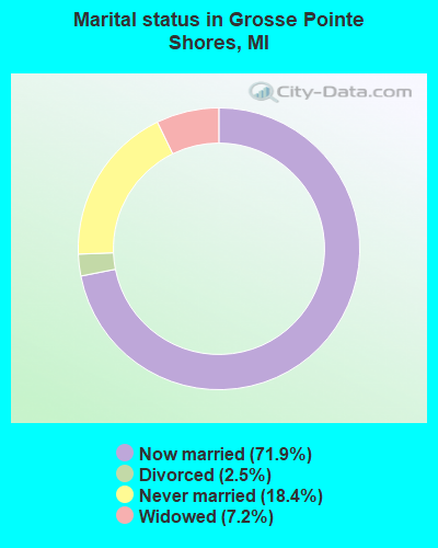 Marital status in Grosse Pointe Shores, MI
