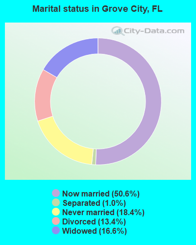 Marital status in Grove City, FL