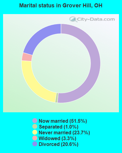 Marital status in Grover Hill, OH