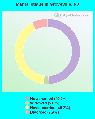 Marital status in Groveville, NJ