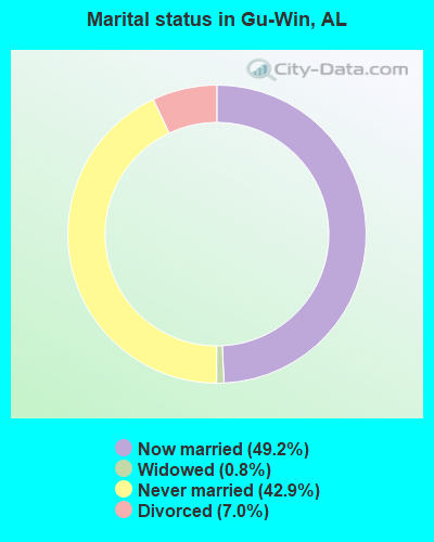 Marital status in Gu-Win, AL
