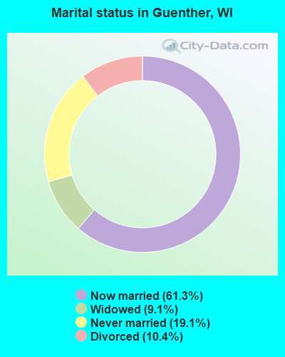Marital status in Guenther, WI