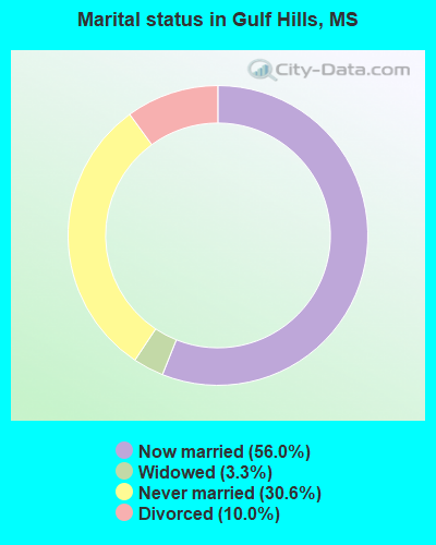 Marital status in Gulf Hills, MS