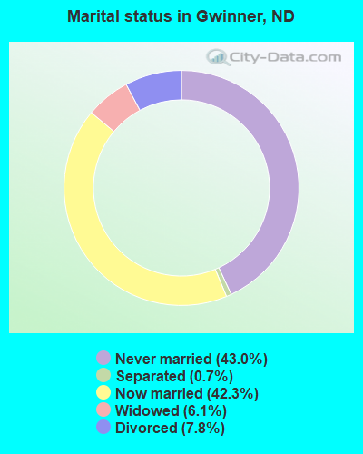 Marital status in Gwinner, ND