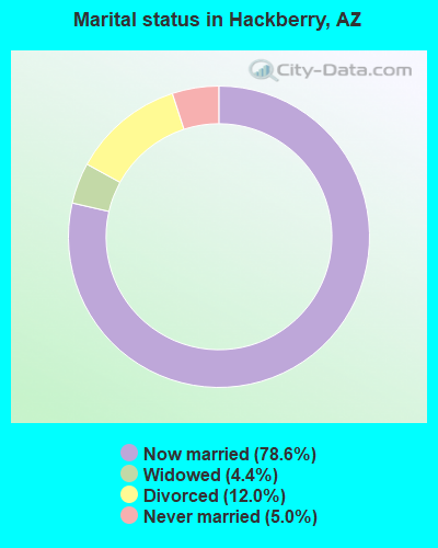 Marital status in Hackberry, AZ