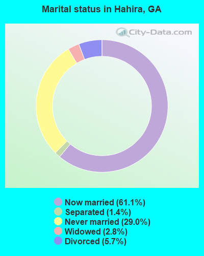 Marital status in Hahira, GA