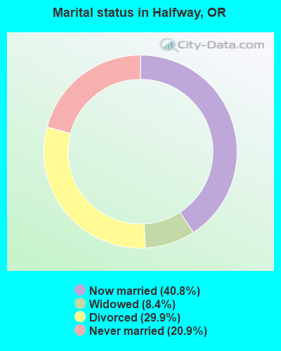 Marital status in Halfway, OR