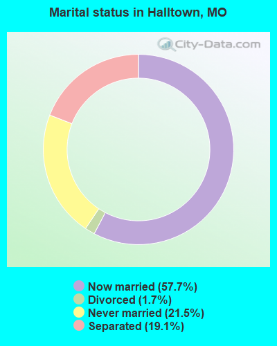 Marital status in Halltown, MO