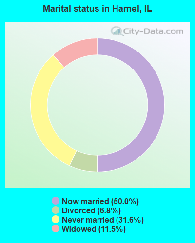 Marital status in Hamel, IL