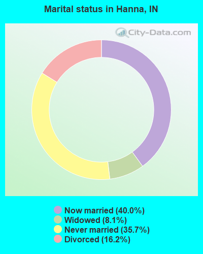 Marital status in Hanna, IN