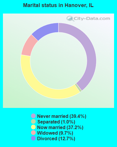 Marital status in Hanover, IL