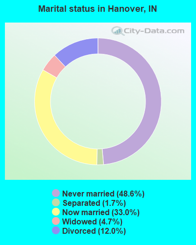 Marital status in Hanover, IN