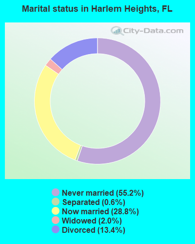 Marital status in Harlem Heights, FL