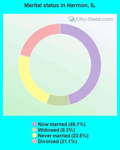 Marital status in Harmon, IL