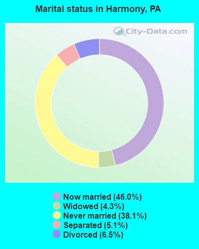 Marital status in Harmony, PA