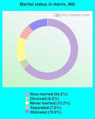 Marital status in Harris, MO