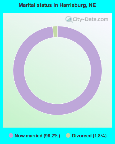 Marital status in Harrisburg, NE