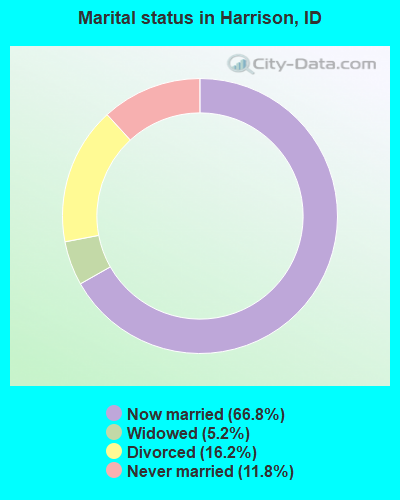 Marital status in Harrison, ID