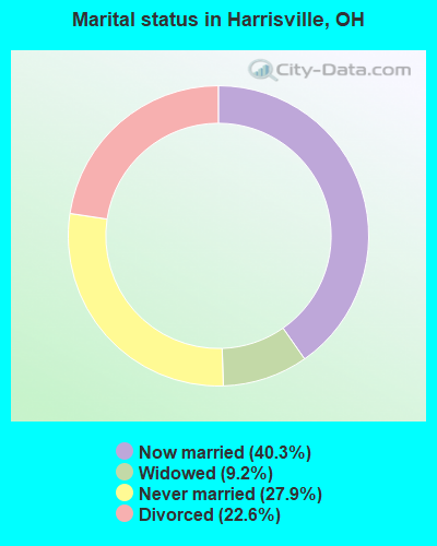 Marital status in Harrisville, OH