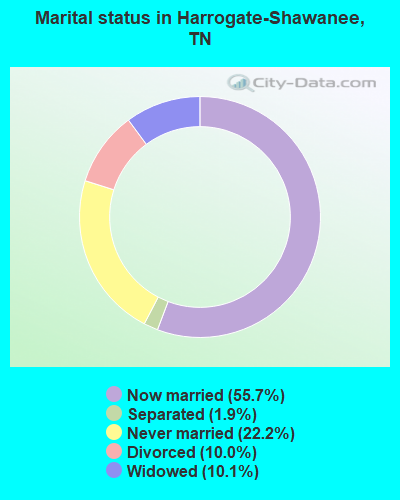 Marital status in Harrogate-Shawanee, TN