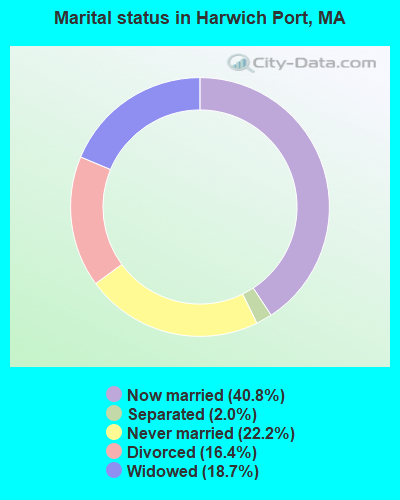 Marital status in Harwich Port, MA