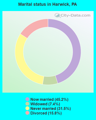 Marital status in Harwick, PA