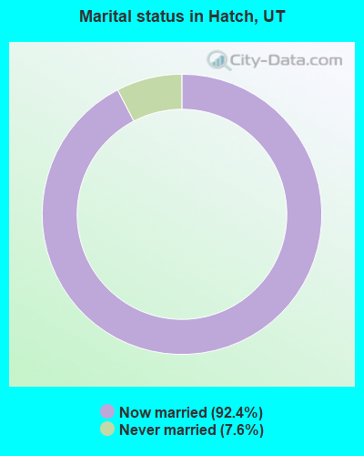 Marital status in Hatch, UT