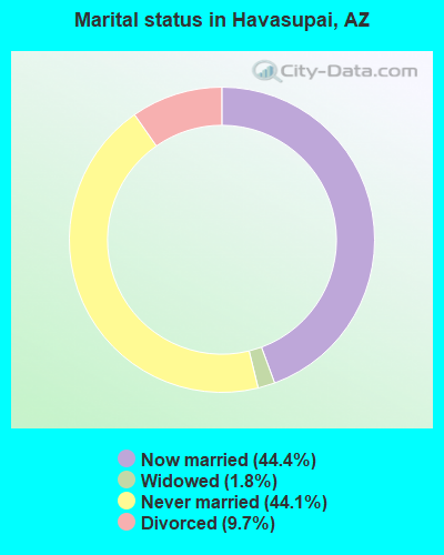 Marital status in Havasupai, AZ