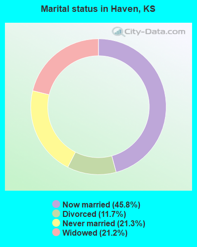 Marital status in Haven, KS