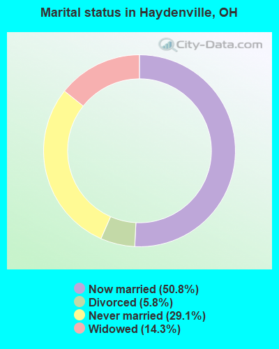 Marital status in Haydenville, OH