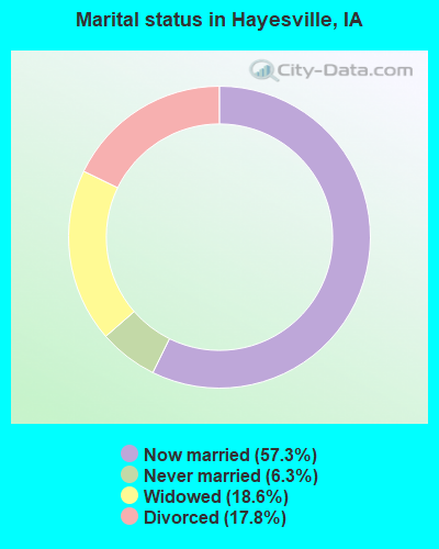 Marital status in Hayesville, IA