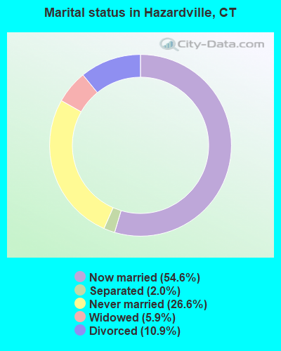 Marital status in Hazardville, CT