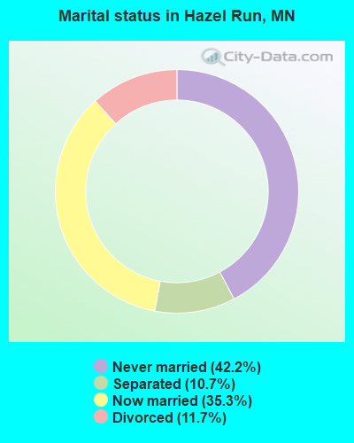 Marital status in Hazel Run, MN