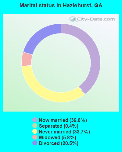 Marital status in Hazlehurst, GA