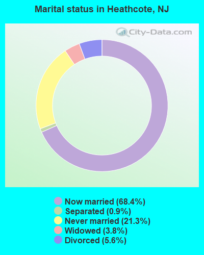 Marital status in Heathcote, NJ