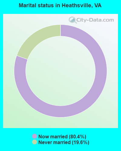 Marital status in Heathsville, VA