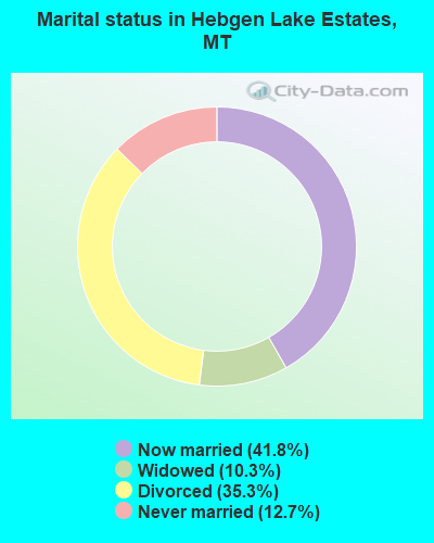 Marital status in Hebgen Lake Estates, MT