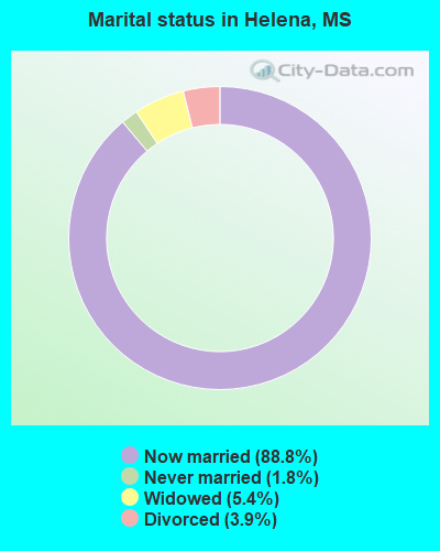 Marital status in Helena, MS