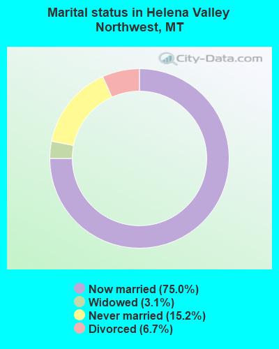 Marital status in Helena Valley Northwest, MT