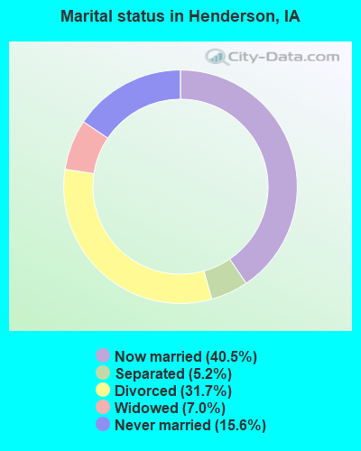 Marital status in Henderson, IA