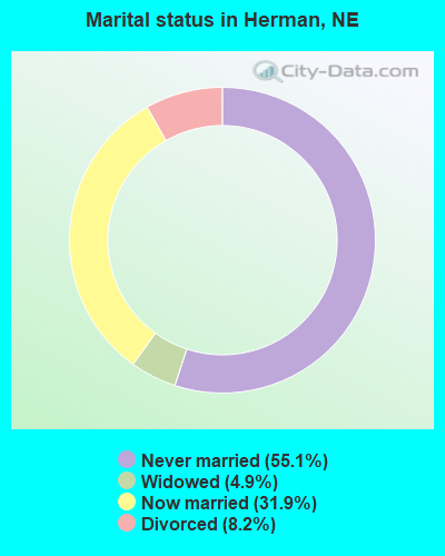Marital status in Herman, NE
