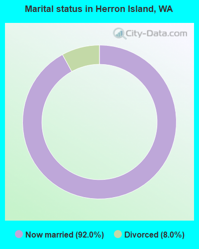 Marital status in Herron Island, WA