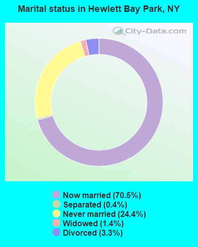 Marital status in Hewlett Bay Park, NY