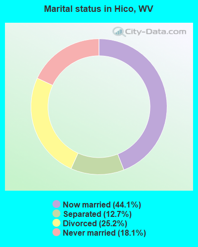 Marital status in Hico, WV