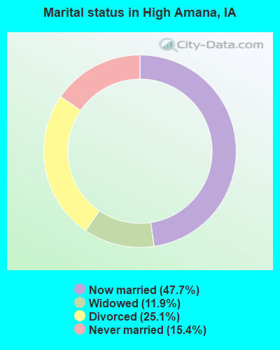 Marital status in High Amana, IA