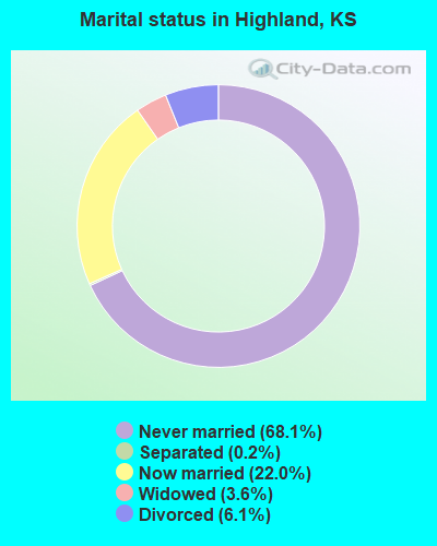 Marital status in Highland, KS