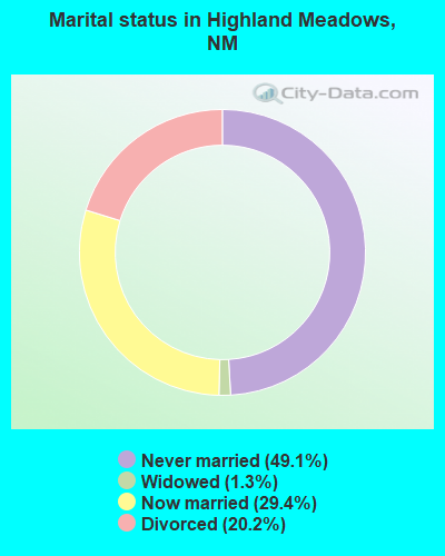Marital status in Highland Meadows, NM