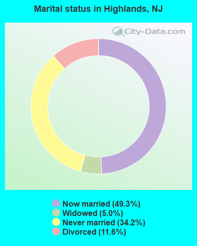 Marital status in Highlands, NJ